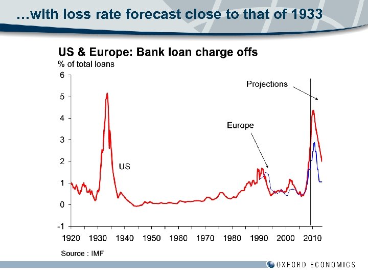…with loss rate forecast close to that of 1933 