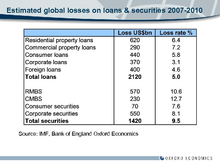 Estimated global losses on loans & securities 2007 -2010 Source: IMF, Bank of England