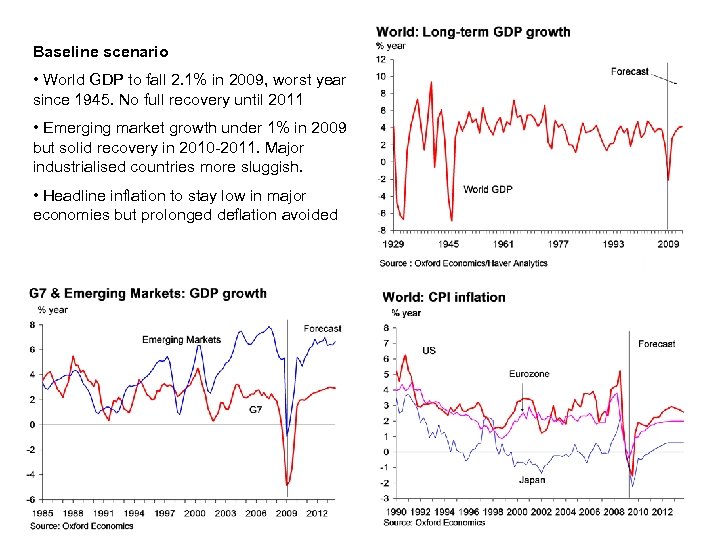 Baseline scenario • World GDP to fall 2. 1% in 2009, worst year since
