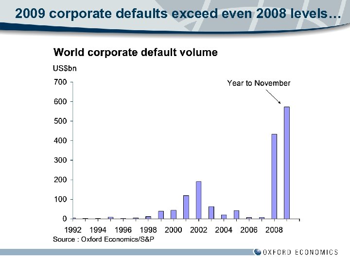 2009 corporate defaults exceed even 2008 levels… 