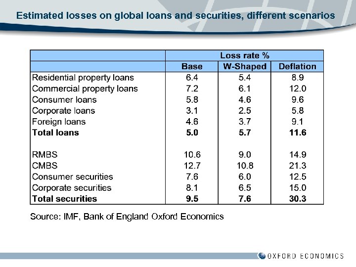 Estimated losses on global loans and securities, different scenarios Source: IMF, Bank of England