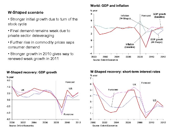 W-Shaped scenario • Stronger initial growth due to turn of the stock cycle •