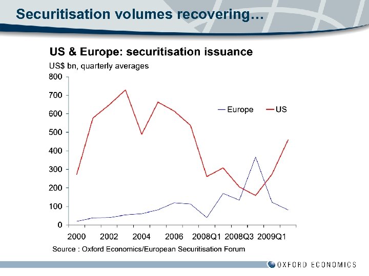Securitisation volumes recovering… 