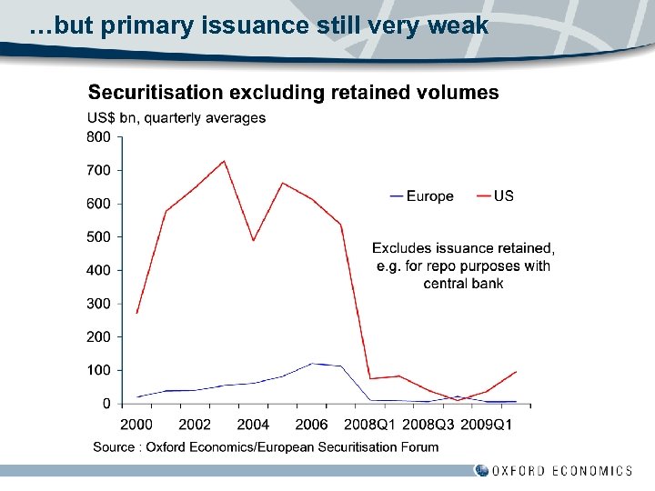 …but primary issuance still very weak 