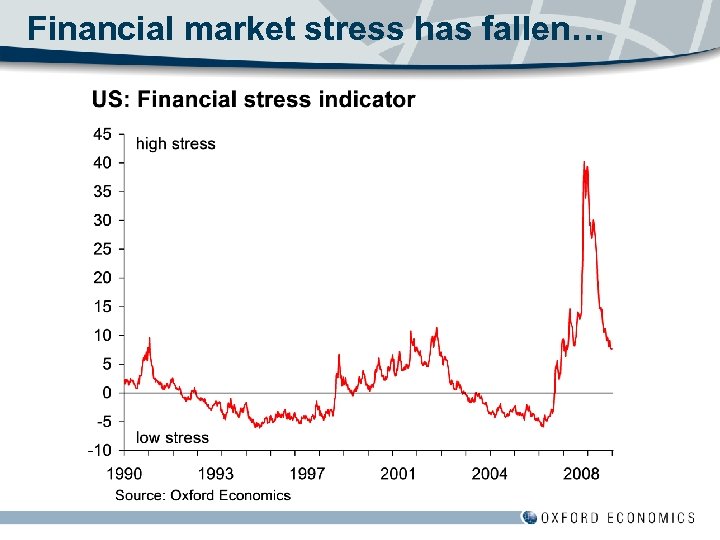 Financial market stress has fallen… 