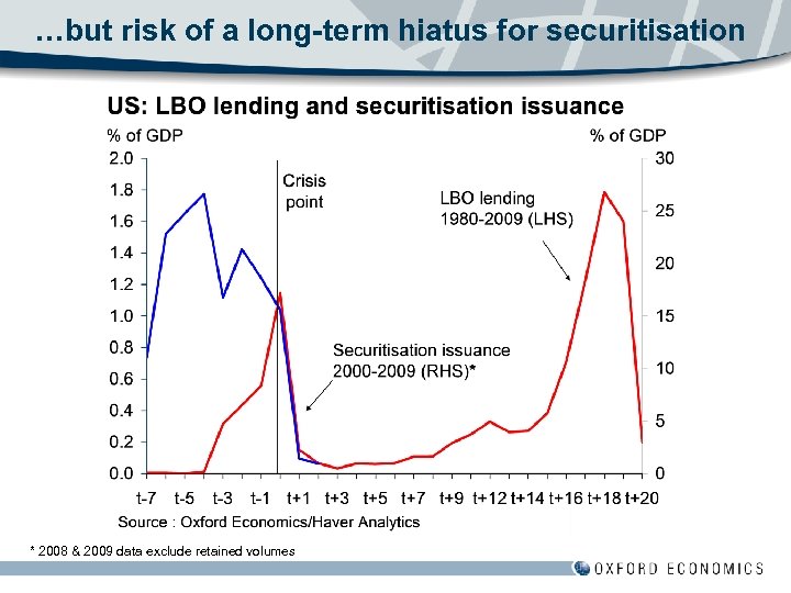…but risk of a long-term hiatus for securitisation * 2008 & 2009 data exclude