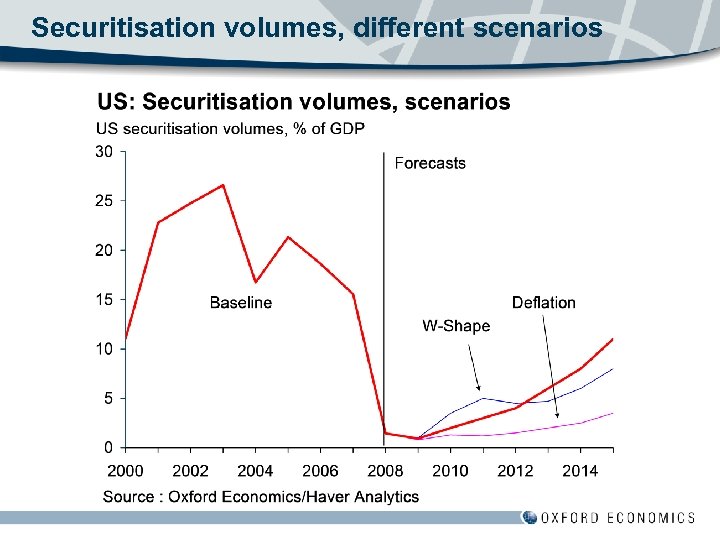 Securitisation volumes, different scenarios 