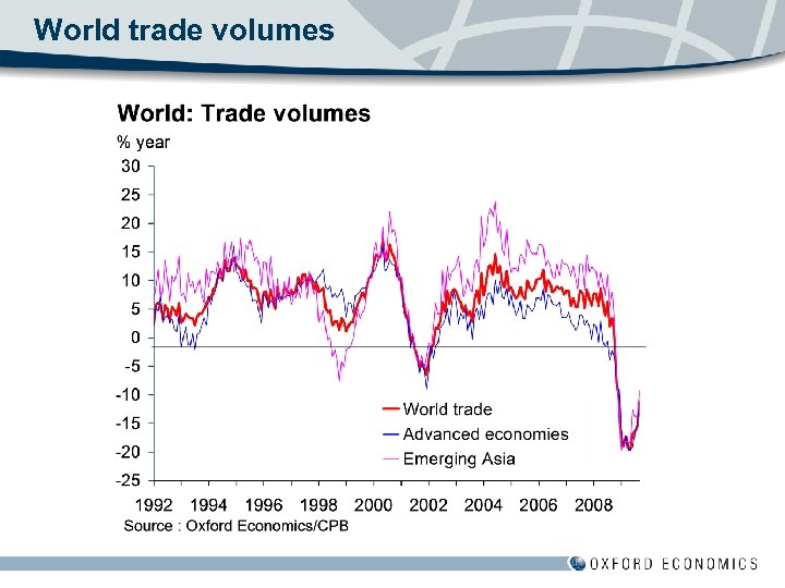 World trade volumes 