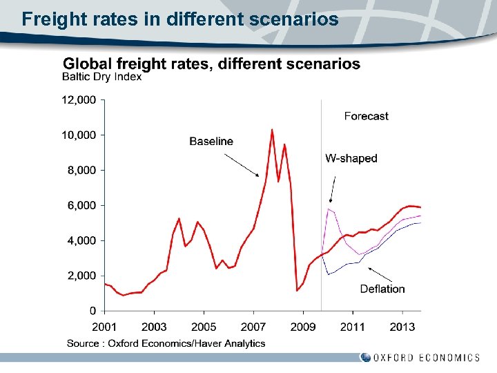 Freight rates in different scenarios 
