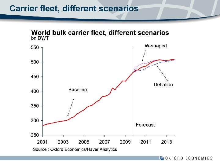 Carrier fleet, different scenarios 