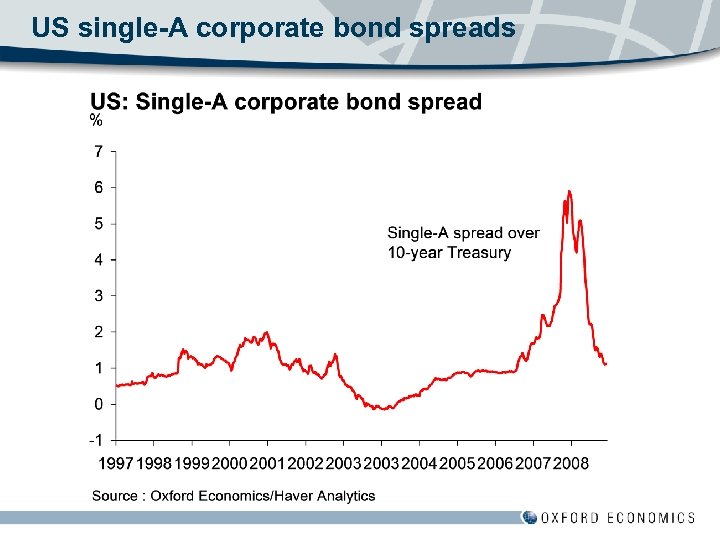 US single-A corporate bond spreads 