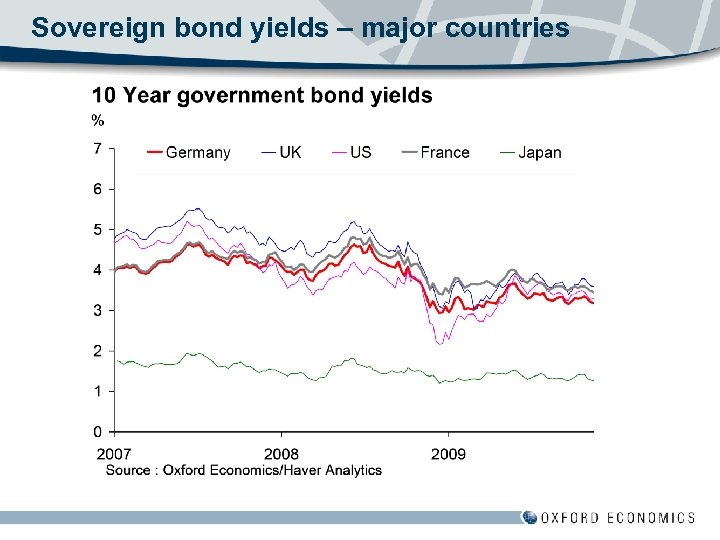 Sovereign bond yields – major countries 