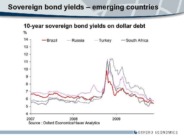 Sovereign bond yields – emerging countries 