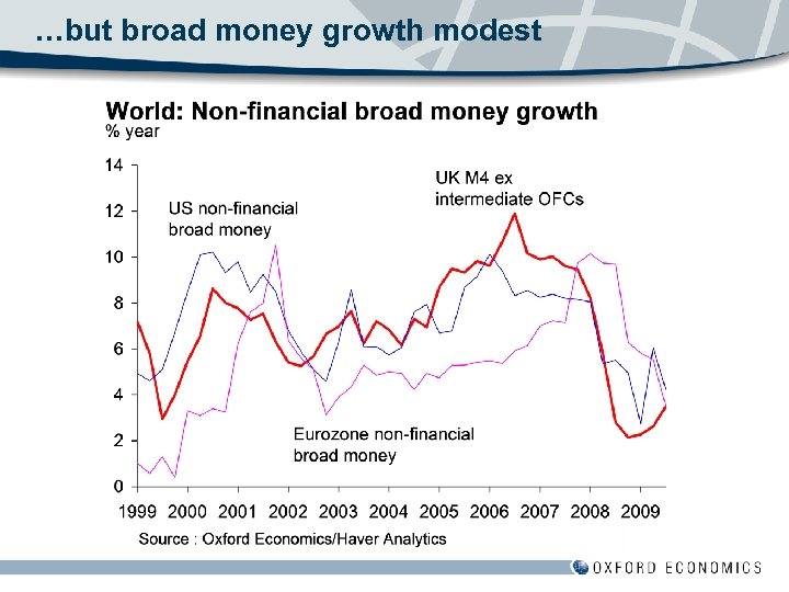 …but broad money growth modest 