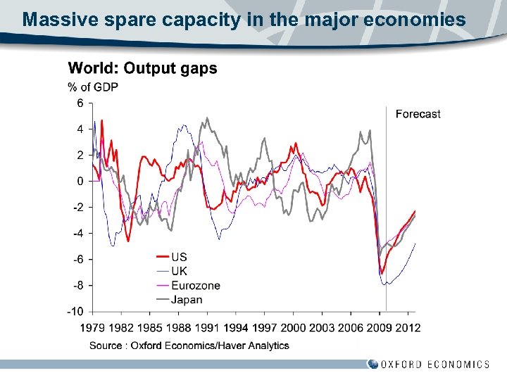 Massive spare capacity in the major economies 