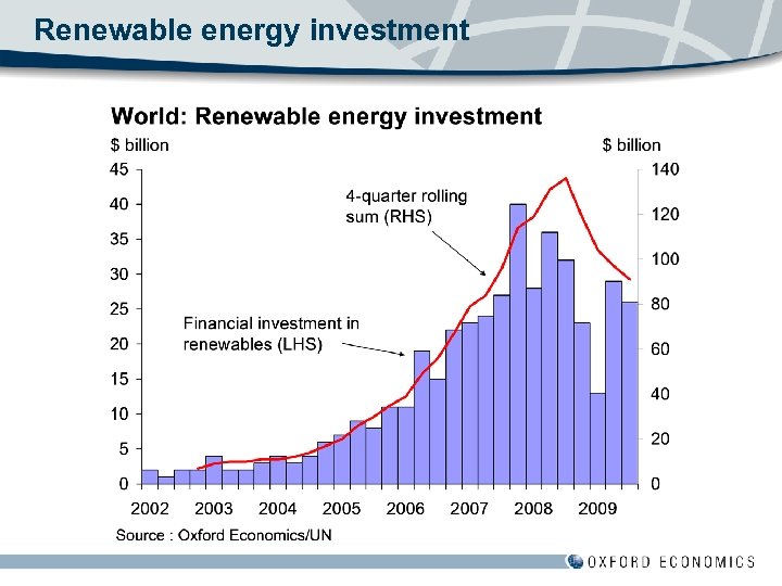 Renewable energy investment 