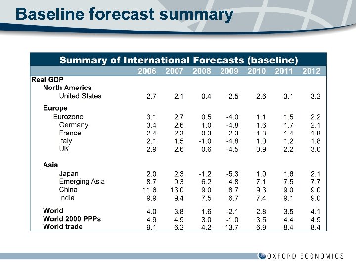 Baseline forecast summary 