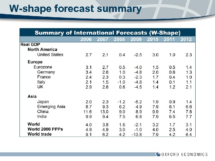 W-shape forecast summary 