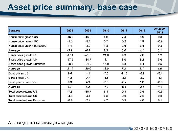 Asset price summary, base case All changes annual average changes 