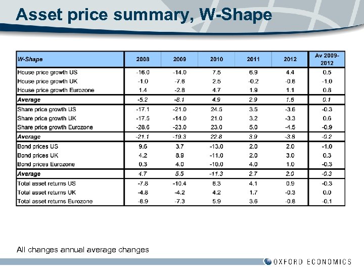Asset price summary, W-Shape All changes annual average changes 