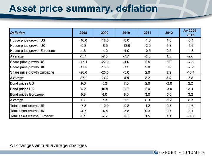 Asset price summary, deflation All changes annual average changes 