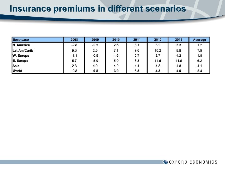 Insurance premiums in different scenarios 