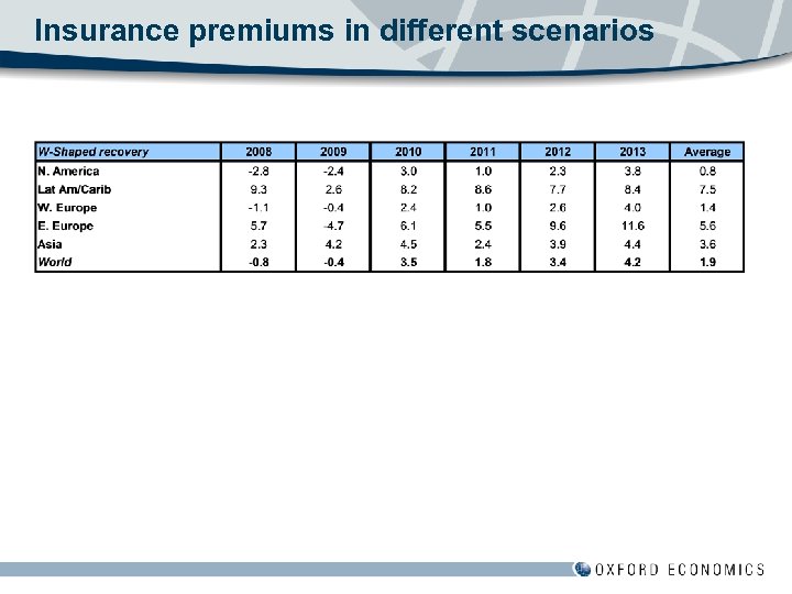 Insurance premiums in different scenarios 