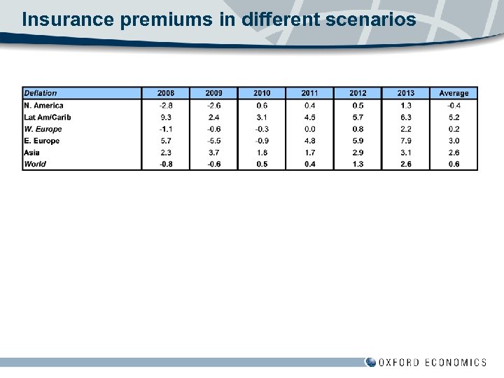 Insurance premiums in different scenarios 