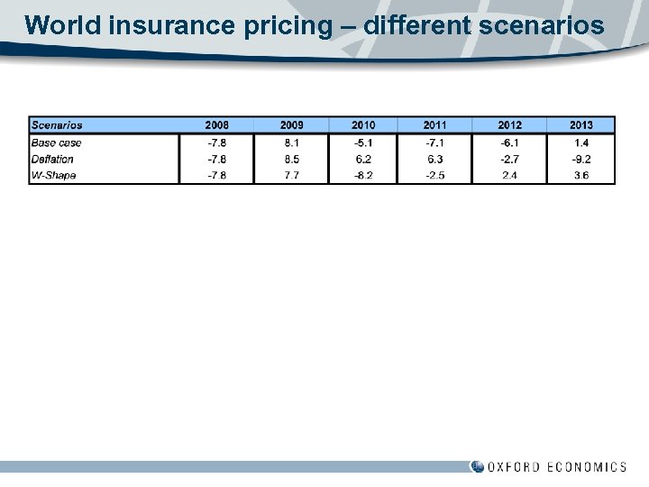 World insurance pricing – different scenarios 