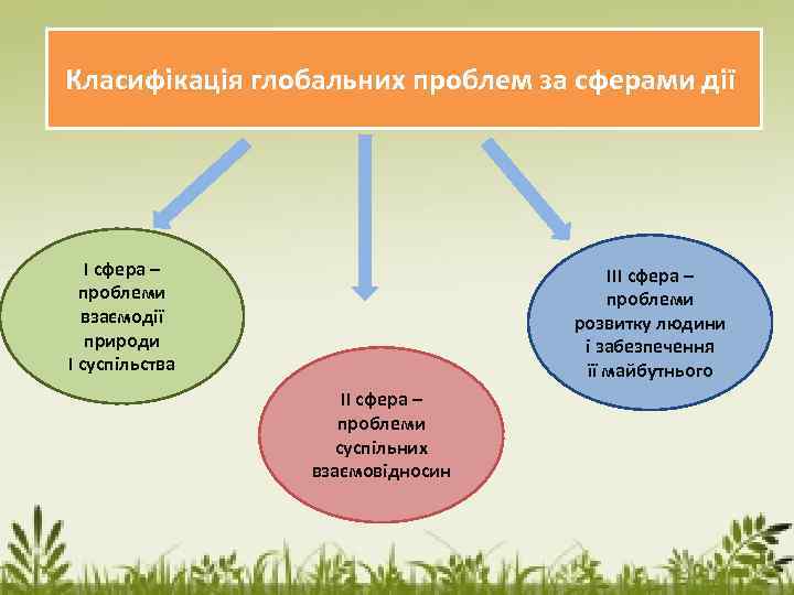 Класифікація глобальних проблем за сферами дії І сфера – проблеми взаємодії природи І суспільства