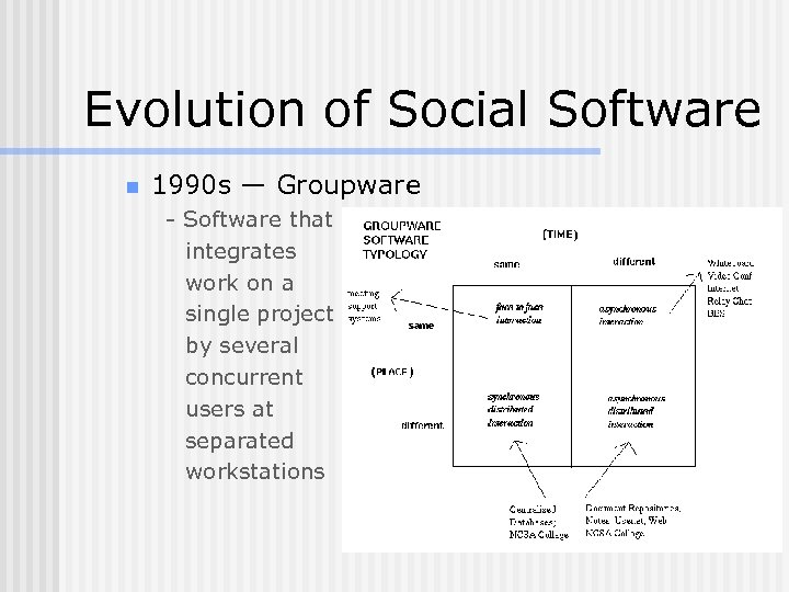 Evolution of Social Software n 1990 s — Groupware - Software that integrates work