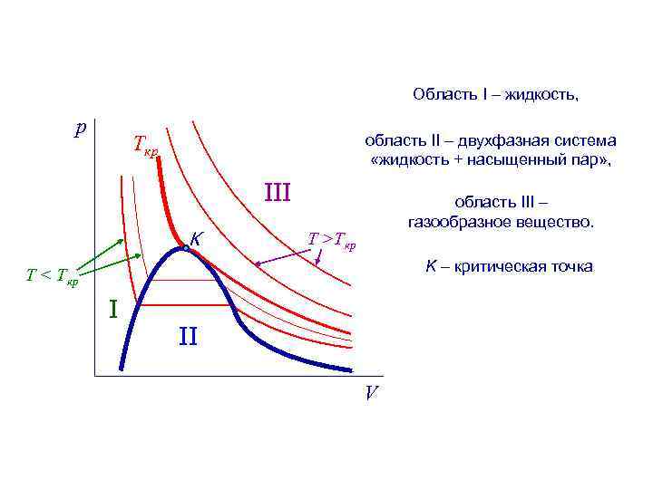 Область I – жидкость, p область II – двухфазная система «жидкость + насыщенный пар»