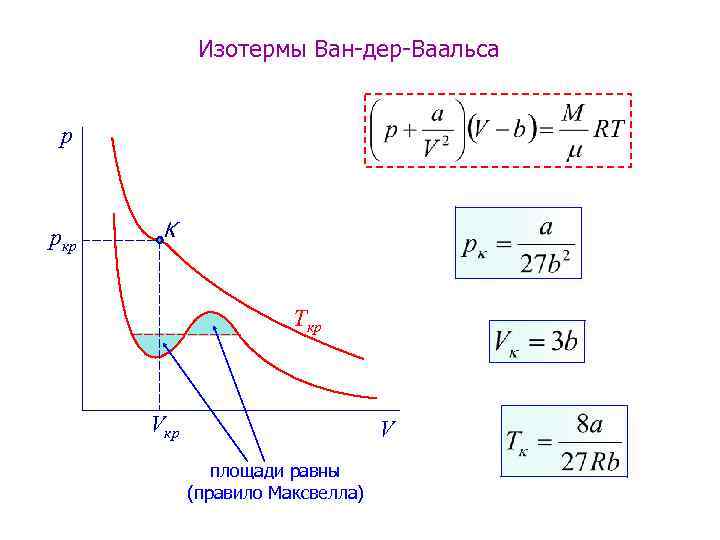 Изотермы Ван-дер-Ваальса p pкр K Ткр V площади равны (правило Максвелла) 