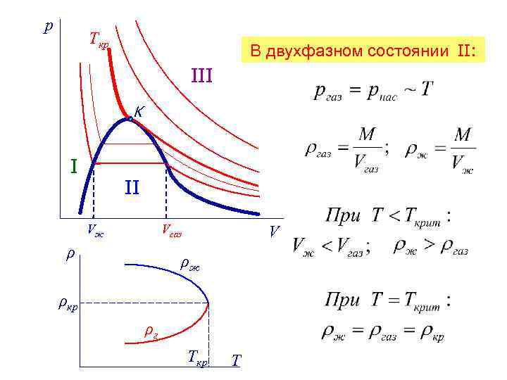p Ткр В двухфазном состоянии II: III K I II Vж Vгаз ρ V