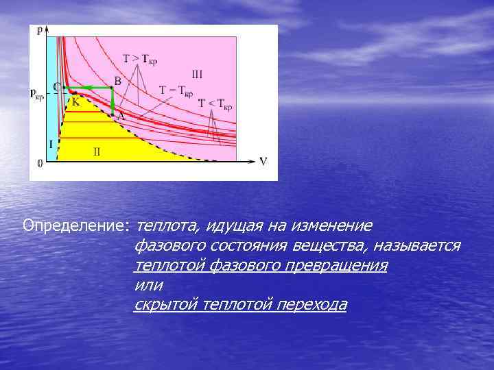 Определение: теплота, идущая на изменение фазового состояния вещества, называется теплотой фазового превращения или скрытой