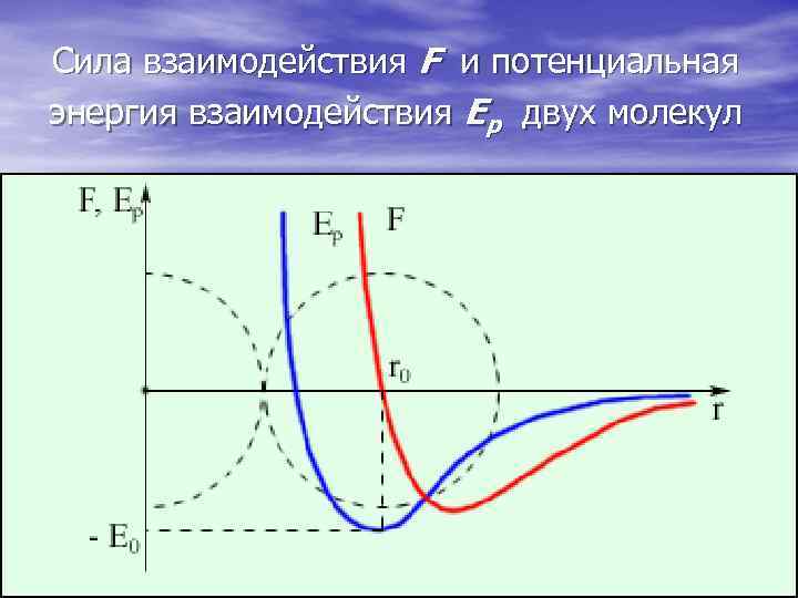 Сила взаимодействия F и потенциальная энергия взаимодействия Eр двух молекул 