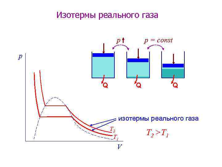 Изотермы реального газа р р = const p Q Q Q изотермы реального газа