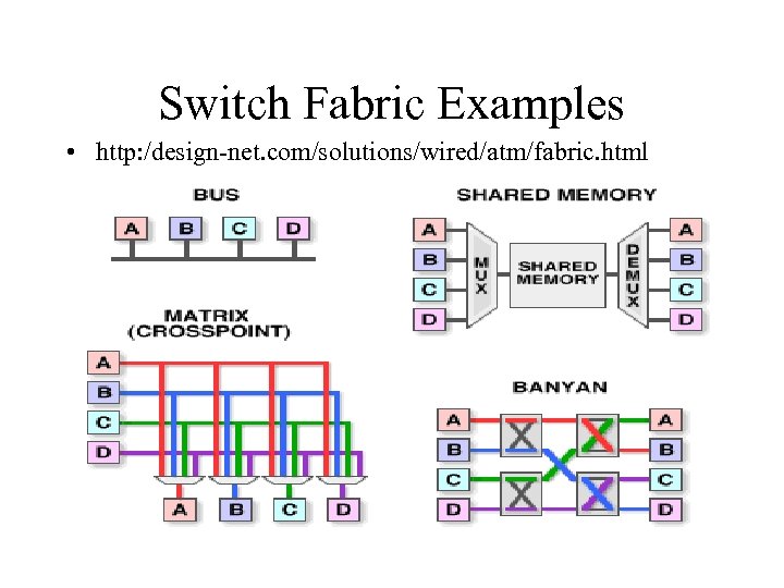 Switch Fabric Examples • http: /design-net. com/solutions/wired/atm/fabric. html 