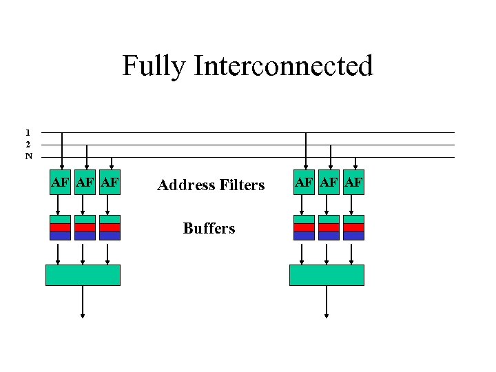 Fully Interconnected 1 2 N AF AF AF Address Filters Buffers AF AF AF