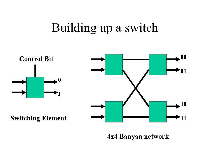 Building up a switch 00 Control Bit 01 0 1 10 Switching Element 11