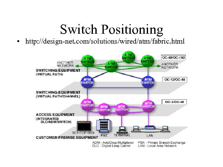 Switch Positioning • http: //design-net. com/solutions/wired/atm/fabric. html 