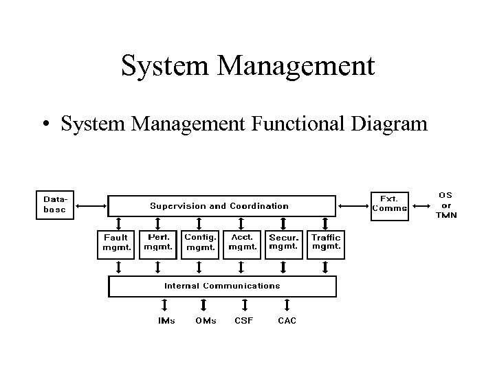 System Management • System Management Functional Diagram 