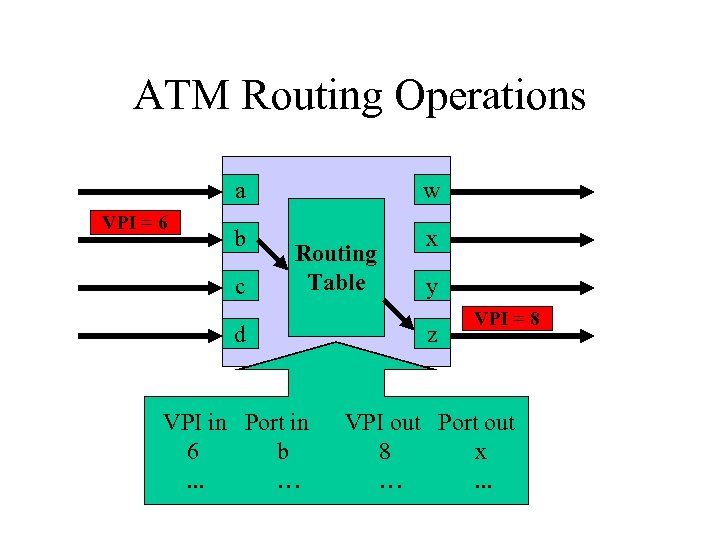 ATM Routing Operations a VPI = 6 w b x c Routing Table y