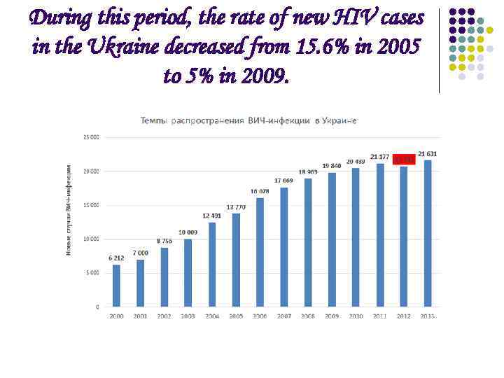 During this period, the rate of new HIV cases in the Ukraine decreased from