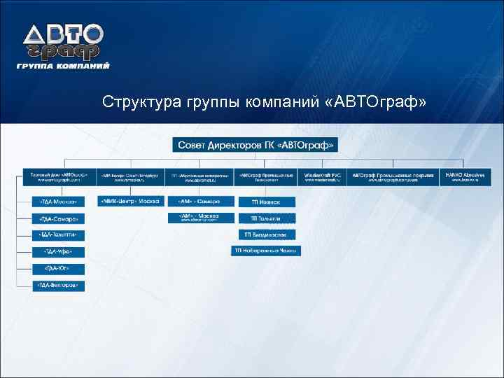 Структура группы компаний «АВТОграф» 