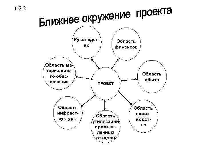 Являешься ближайший. Схема окружения проекта. Ближнее окружение проекта. Факторы ближнего и внешнего окружения проекта. Ближнее и Дальнее окружение проекта.