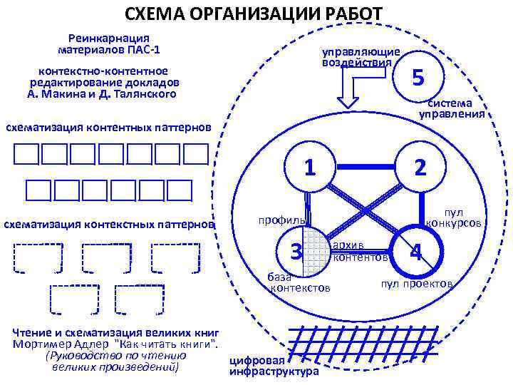 СХЕМА ОРГАНИЗАЦИИ РАБОТ Реинкарнация материалов ПАС-1 управляющие воздействия контекстно-контентное редактирование докладов А. Макина и