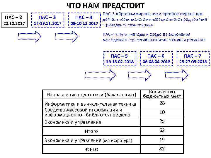 ЧТО НАМ ПРЕДСТОИТ ПАС – 2 22. 10. 2017 ПАС – 3 17 -19.