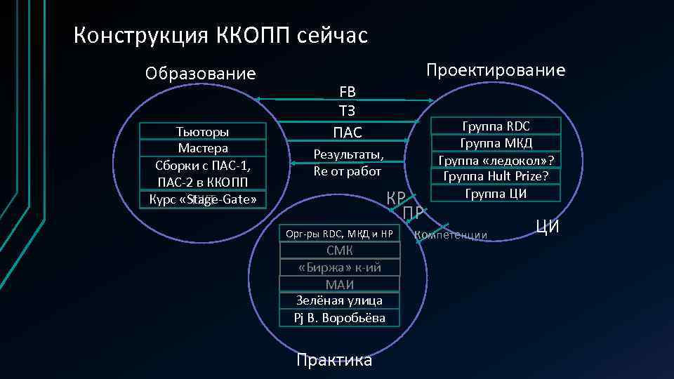 Конструкция ККОПП сейчас Образование Тьюторы Мастера Сборки с ПАС-1, ПАС-2 в ККОПП Курс «Stage-Gate»