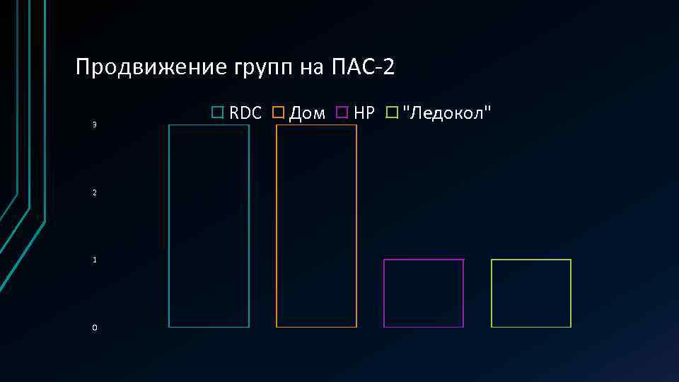 Продвижение групп на ПАС-2 3 2 1 0 RDC Дом HP "Ледокол" 